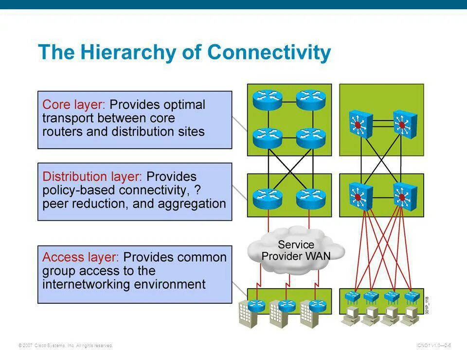 Core connections. Hierarchical Internetworking model. Distribution layer. Access layer distribution layer Core layer. Program Hierarchy Connectivity.