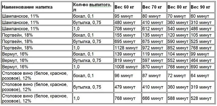 Вино из организма сколько времени. Сколько выводится красное сухое вино из организма таблица. Сколько выходит белое вино из организма таблица. Период выведения вина из организма. Сколько выходит вино из организма таблица.