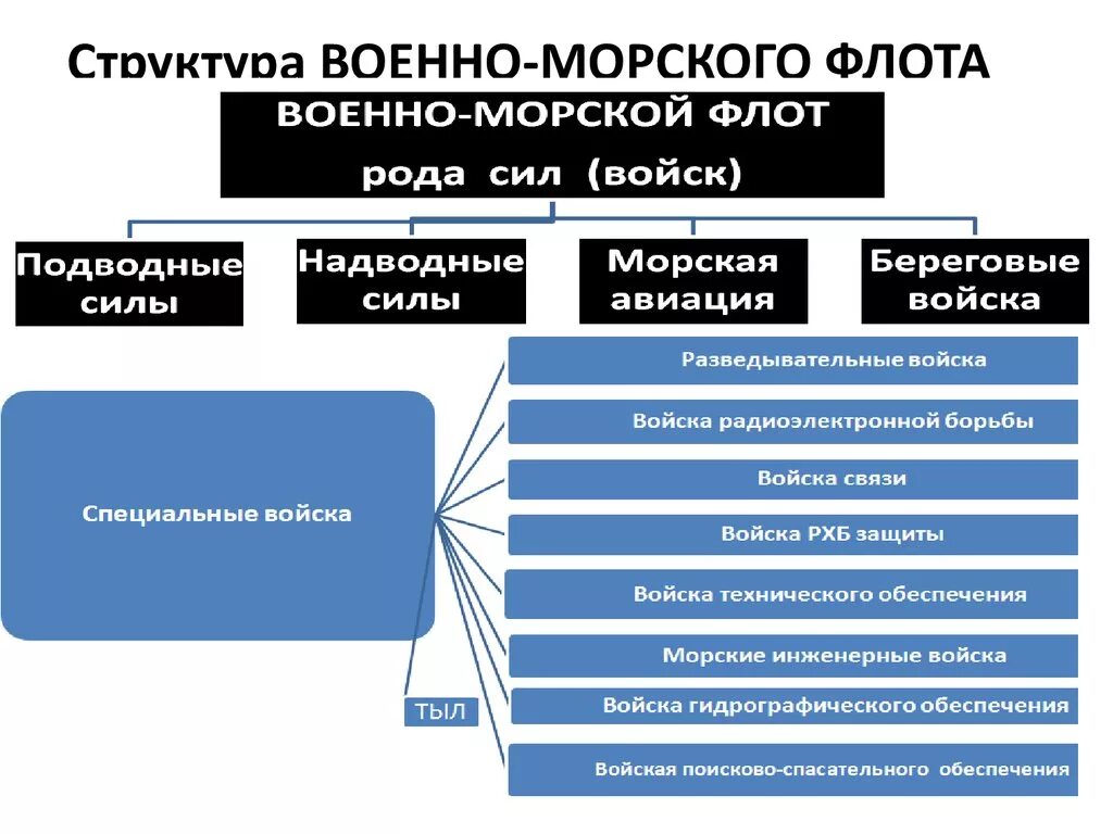 Состав военного флота рф