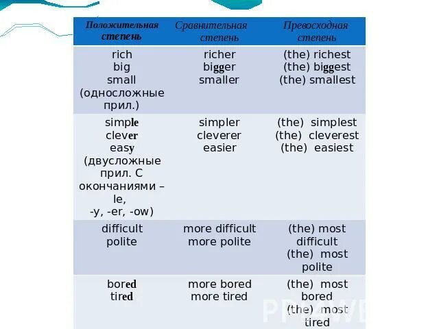 Degrees of comparison of adverbs. Степени сравнения прилагательных и наречий (degrees of Comparison). Степени сравнения в английском языке degrees of Comparison. Degrees of Comparison of adjectives and adverbs.