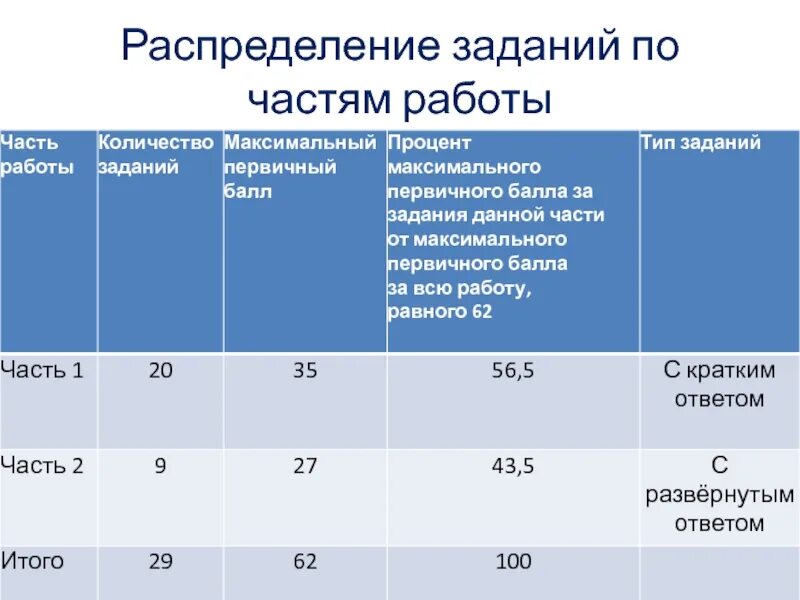 Егэ количество