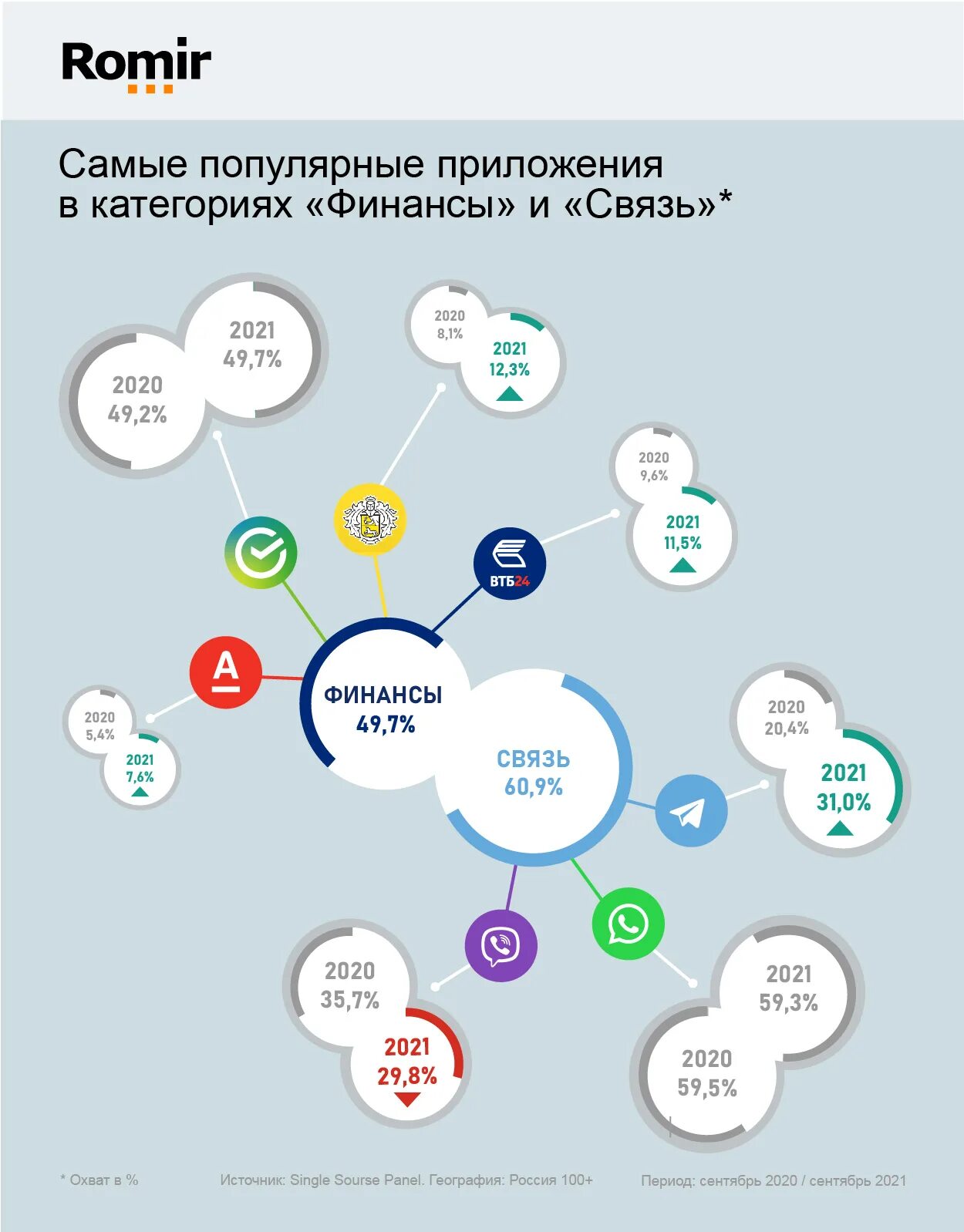 3 категории связи. Популярные мобильные приложения. Популярные мобильные приложения в России. Популярные мобильные приложения по годам. Финансы + связь.