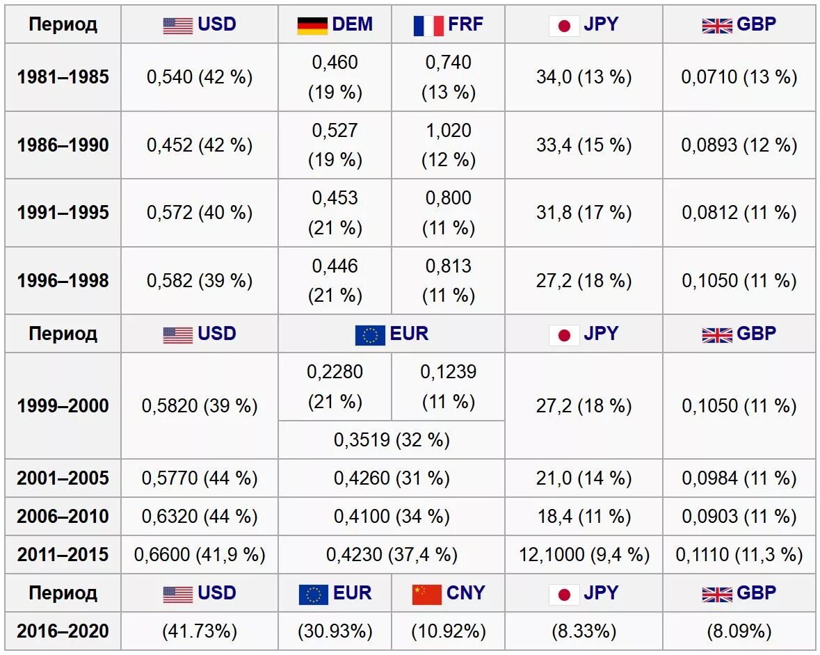 Курс разных валют. Валютная корзина СДР. Вес валют в корзине СДР. Мировые резервные валюты по годам. Вес валют СДР.