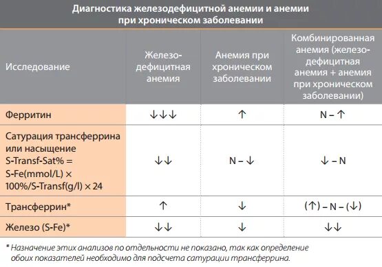 При железодефицитной анемии в анализе крови наблюдаются. Уровень сывороточного ферритина при железодефицитной анемии. Показатели ферритина при анемии. Показатель ферритина при жда. Ферритин и железо при анемии показатели.