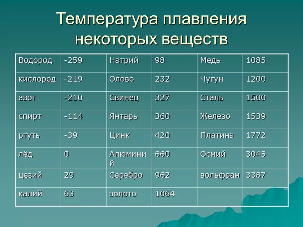 Температура плавления радия