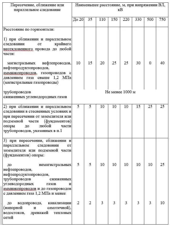 Расстояние от газопровода до опоры ЛЭП. Расстояние от кабеля 10 кв до газопровода ПУЭ. Расстояние от опоры до кабеля 10 кв. Расстояние от газопровода до столба электропередач.