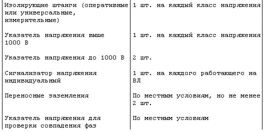 Нормы комплектования средствами защиты электроустановок до 1000 в. Нормы средств защиты в электроустановках свыше 1000в. Нормы комплектования СИЗ В электроустановках до 1000в. Нормы комплектования средствами защиты электроустановок выше 1000. От 30 июня 2003 г n 261