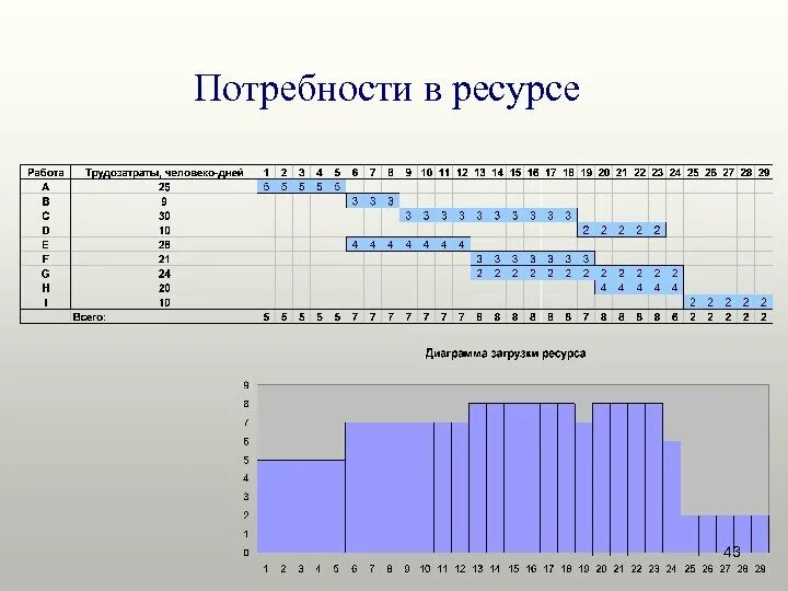 Ресурсный график. График потребности в ресурсах. График потребности ресурсов. График потребности в трудовых ресурсах. Потребность в ресурсах проекта.