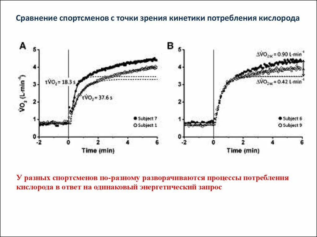 Потребление кислорода организмом физиология. Кривая потребления кислорода. Потребление кислорода мышцами. Кривая зависимости потребления кислорода от мощности нагрузки. Максимальная величина потребления кислорода