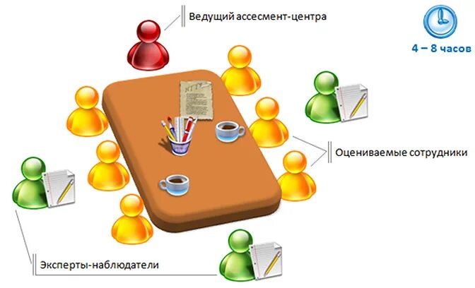 Метод оценки персонала ассессмент-центр. Оценка методом Assessment Center. Метод ассесмент-центра это. Центр оценки персонала.