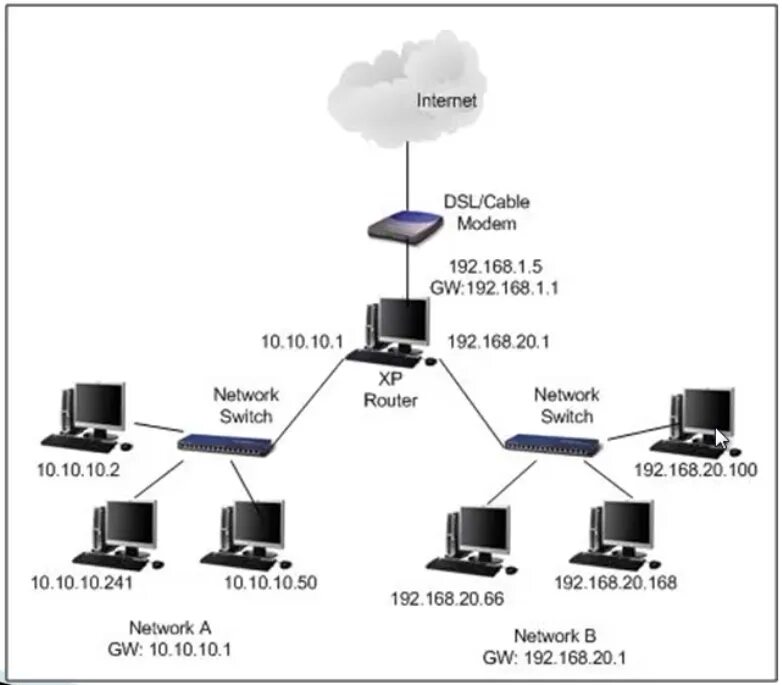 Соединение ip сетей. Схема подключения локальной сети маршрутизатор коммутатор. Схема подключения сети с 2 роутерами. Как построить локальную сеть через роутер. Схема подключения двух компьютеров к интернету через один кабель.