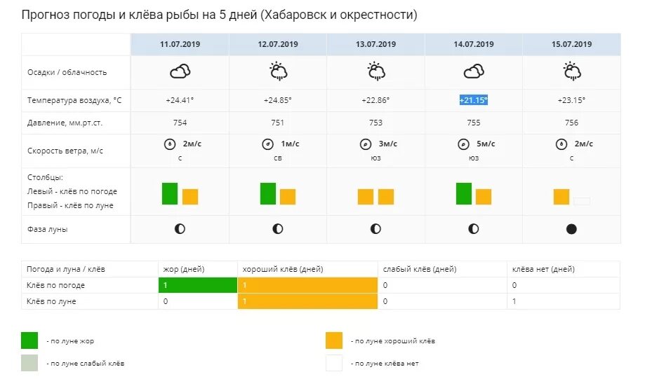 Прогноз клева ставропольский край