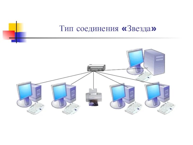 Типы сетевых подключений. Типы беспроводного соединения. Тип соединения звезда. Локальные компьютерные сети. Беспроводный Тип соединения.