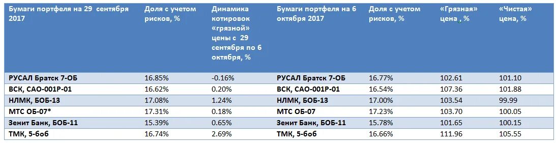 Даты купонных выплат