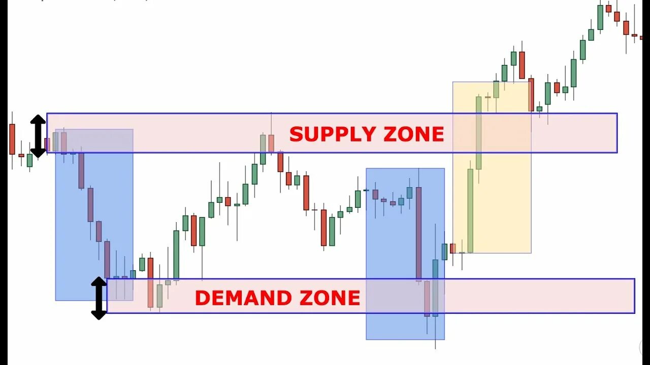 Индикатор форекс с точностью 90 и выше. Area supply. Area supply. Supply and demand trading. Area supply.