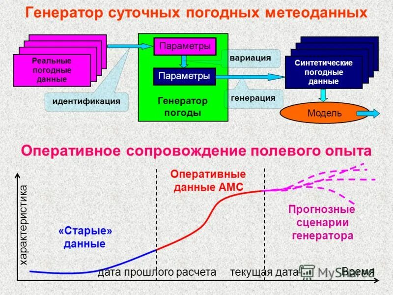 Генерирование данных