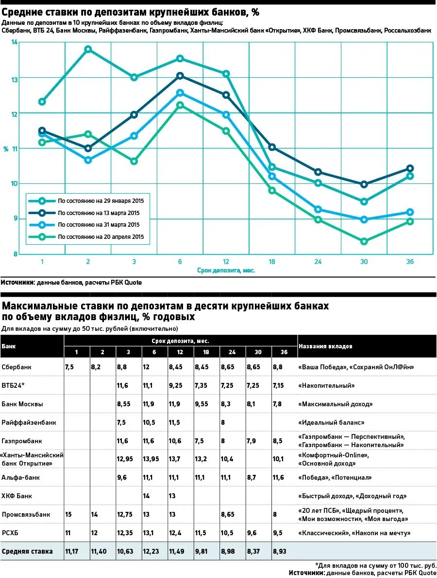 Депозиты в банках 2014. Ставки по депозитам. Средняя ставка по депозитам. Средняя ставка по депозитам график по годам. Проценты по банковскому депозиту.
