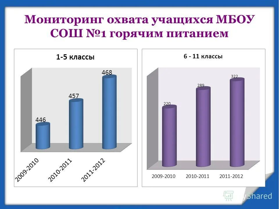 Мониторинг питания в школе. Охват горячим питанием школьников. мониторинг охвата питанием. охват питания учащихся.