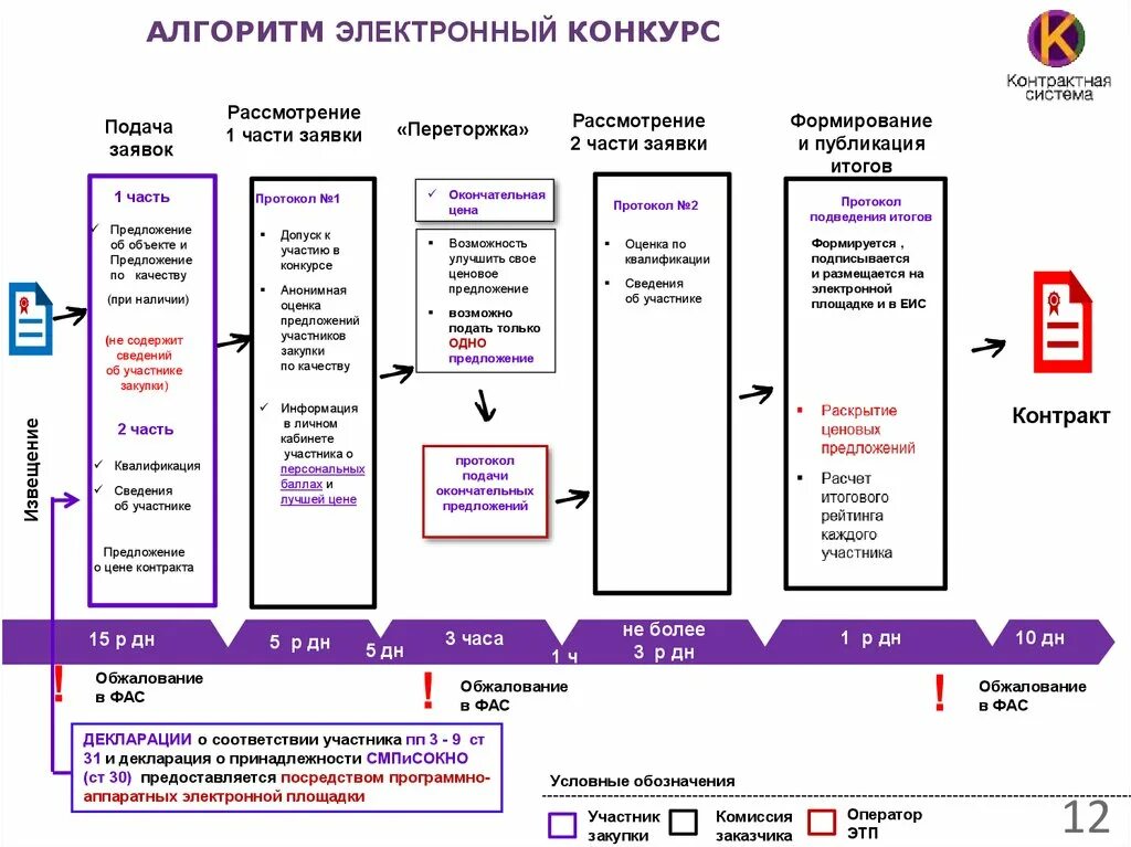 Алгоритм проведения конкурса в электронной форме по 44-ФЗ. Срок проведения открытого конкурса в электронной форме по 44-ФЗ. Алгоритм закупки по 223 ФЗ схема. Алгоритм организации закупочной деятельности по 44-ФЗ. Конкурс сроки калькулятор