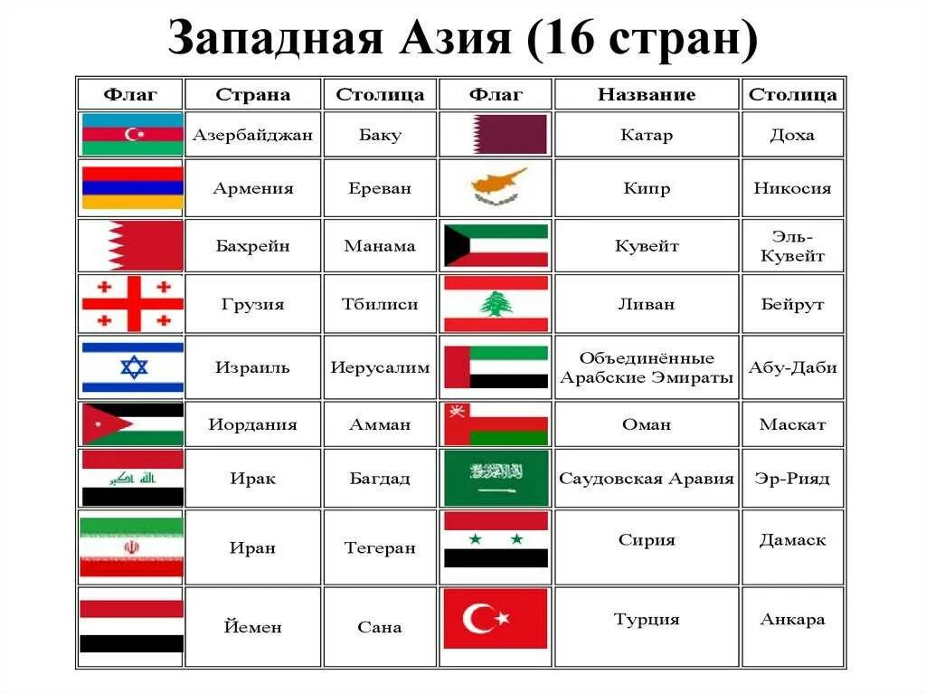 Страны Юго-Западной Азии список и их. Страны Юго-Западной Азии и их столицы. Страны Азии и их столицы список таблица. Азия это какие страны.