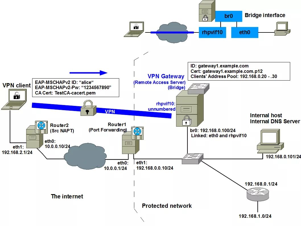 Схема подключения через впн. VPN шлюз схема. Подключение к VPN серверу. VPN расшифровка. Vpn для quest 2