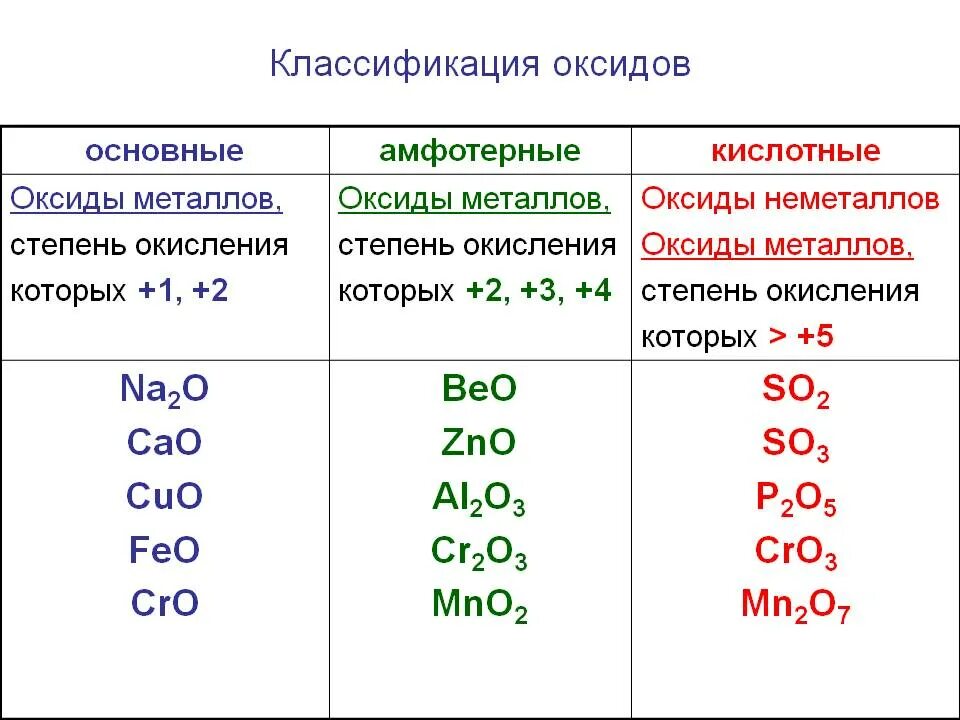 Основные оксиды sro