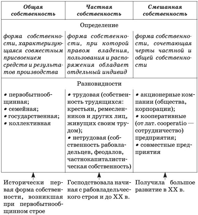 Характеристики экономической системы общества егэ. Формы собственности в экономике таблица. Формы собственности в РФ по Конституции РФ таблица. Формы собственности примеры таблица. Виды собственности в РФ по Конституции таблица.