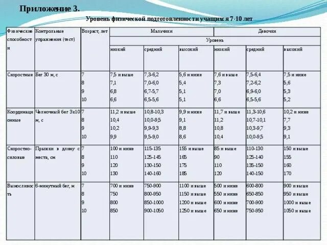 Самообследование спортивная школа. Нормы показателей физической подготовки. Показатели физической подготовленности учащихся 7 лет. Показатели физ подготовки в 3 классе. Развитие скоростно-силовых способностей. Челночный бег..