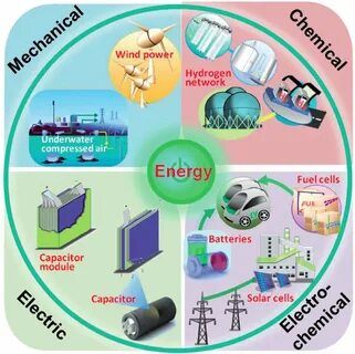 Types of energy