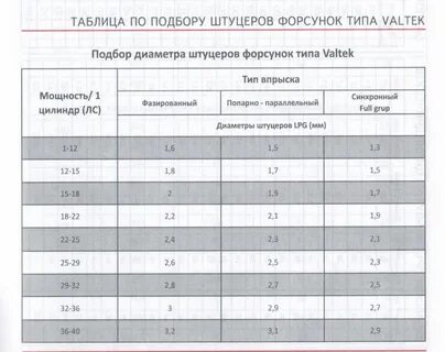 Диаметры инжекторов