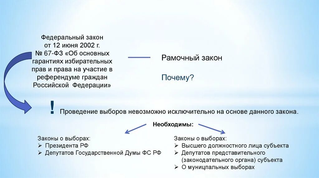 12 июня 2002 г 67 фз. Рамочный закон это. Рамочный закон примеры. Рамочный характер закона это. Рамочный закон это определение.