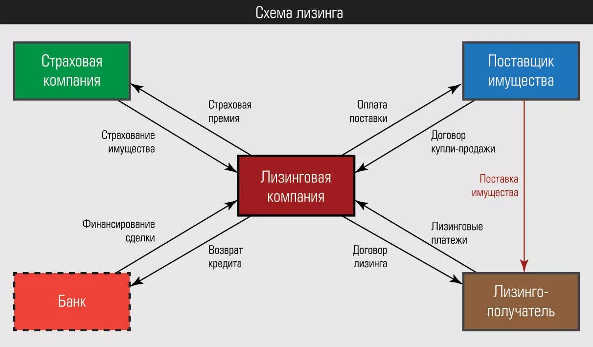 Лизинг схема организации лизинговой сделки. Схема лизинга автомобиля для юридических лиц. Схема проведения лизинговой операции. Возвратный вид лизинга схема. Страховые операции банка