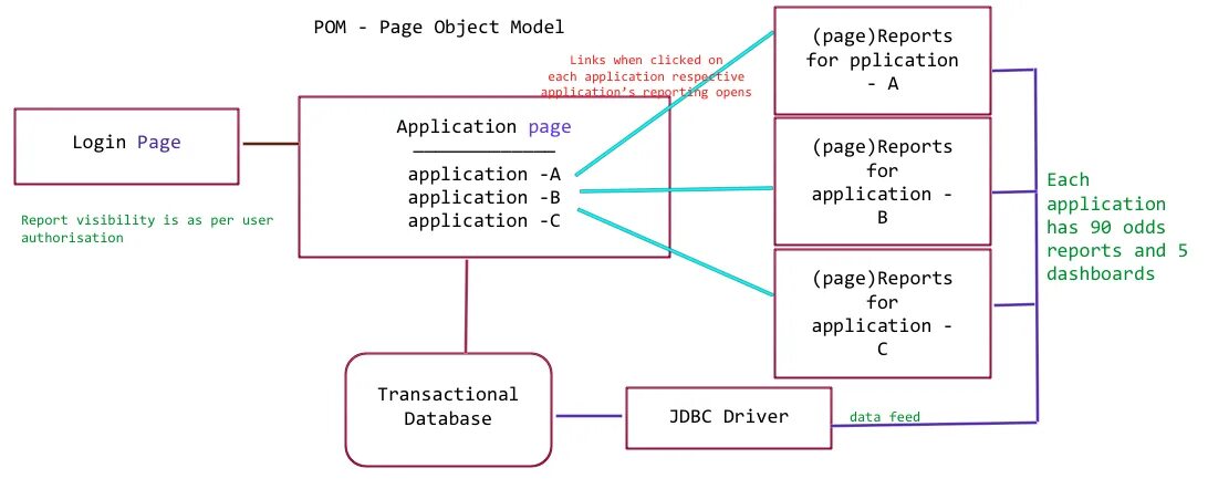 Паттерн Page object. Page object паттерн тестирования. Page object model в тестировании. Структура Page object. Object pattern