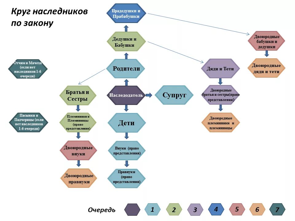 Круг наследования по закону. Круг наследования по закону схема. Круги наследников в виде схемы. Круг наследников по закону схема. Наследники очередность наследования по закону схема.
