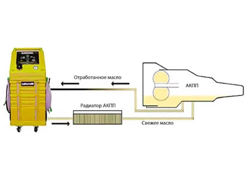 Схема аппаратной замены масла в АКПП. Схема подключения аппарата для замены масла в АКПП. Установка для замены масла в АКПП схема. Аппарат для замены масла в АКПП своими руками чертежи. Замена масла акпп инструкция