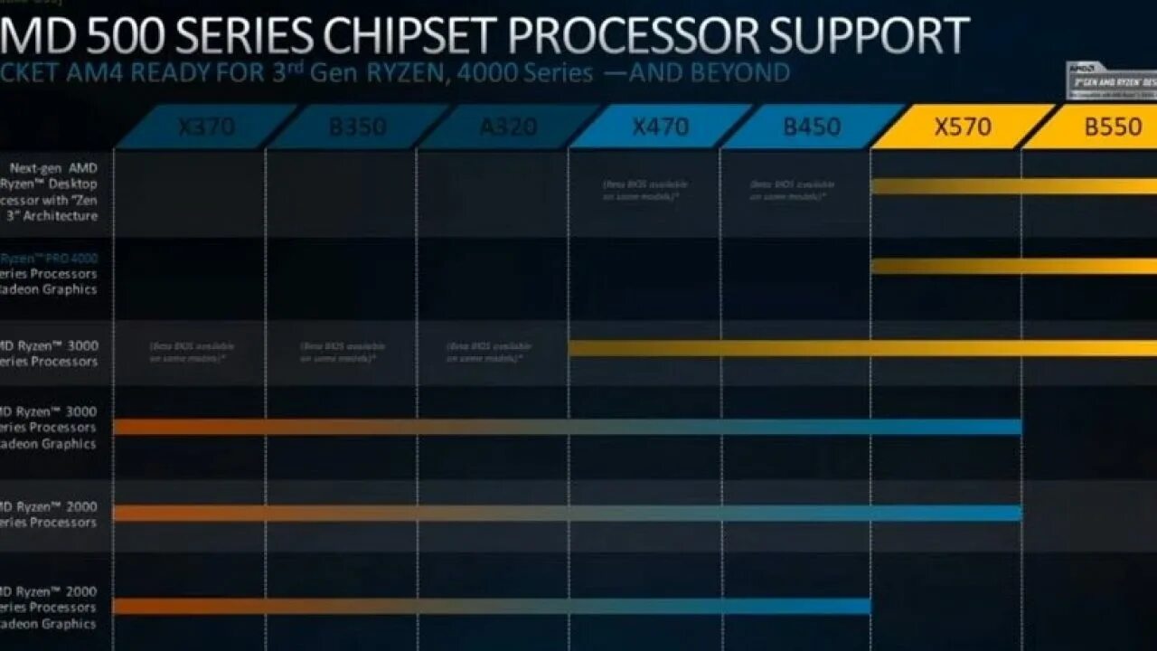 Amd 5 поколения. Совместимость чипсетов и процессоров AMD. Процессоры AMD поколения таблица.