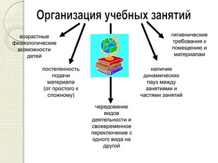 Физиологические требования
