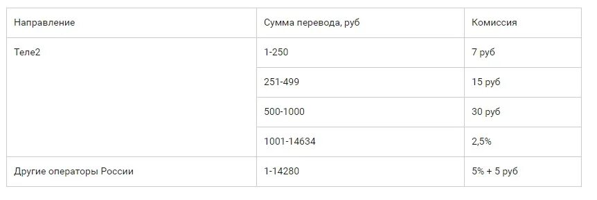 Можно вывести деньги с теле2 на карту