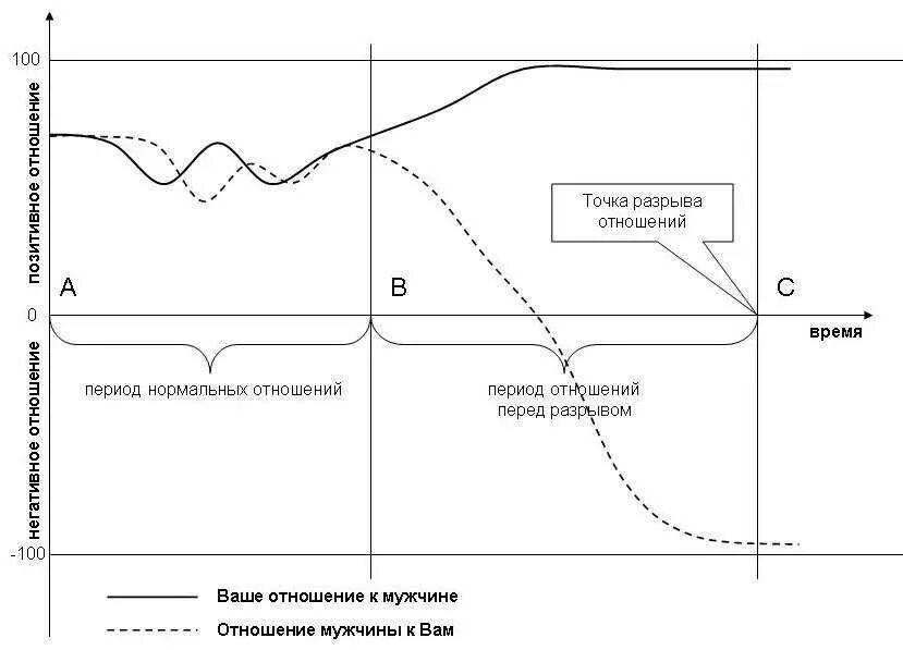 Разрыв после отношений. График развития отношений. Этапы развития отношений. Стадии отношений график. Диаграмма отношений.