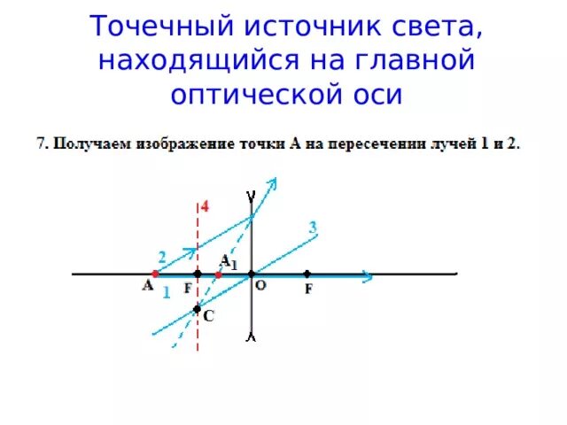 Точечный источник света s расположен. Источник света лежит на главной оптической оси. Точечный источник света в рассеивающей линзе. Точечный источник света, находящийся на главной оптической оси. Точечный источник на главной оптической оси.