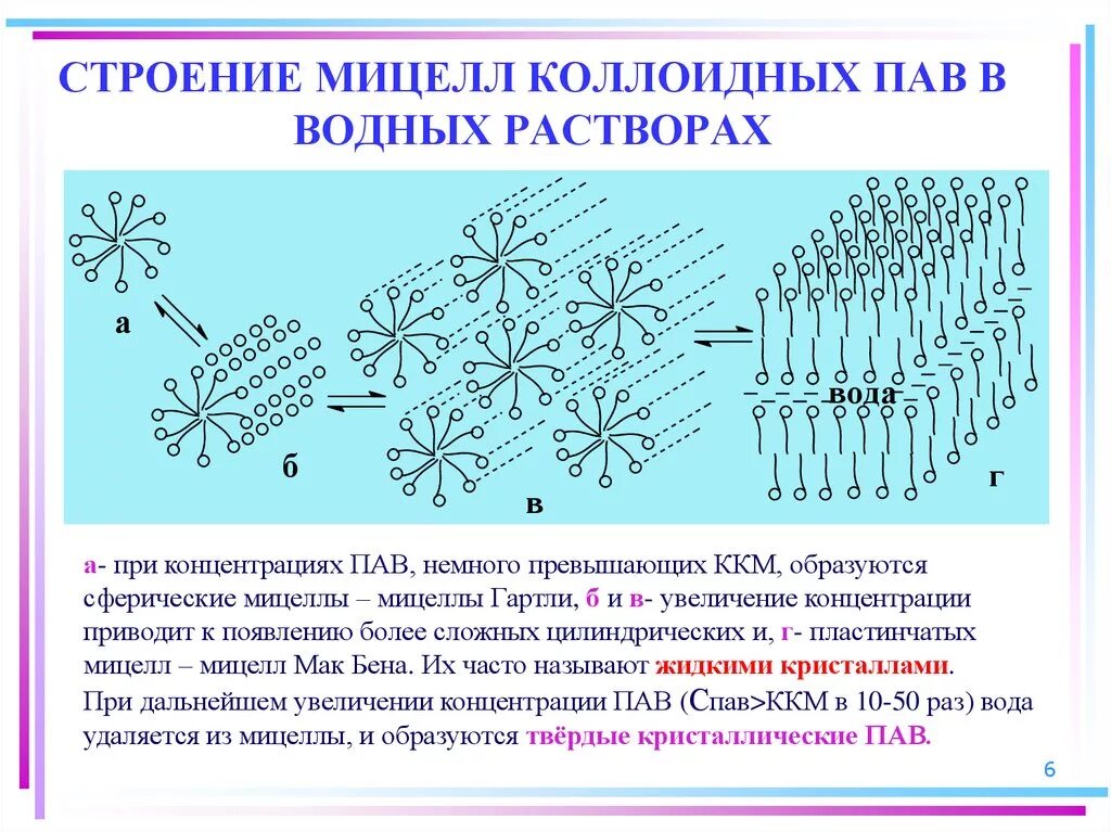 Мицеллообразования в растворах пав. Строение сферических мицелл пав. Строение и образования мицелл пав. Образование мицеллы в коллоидных растворах. Водный раствор пав