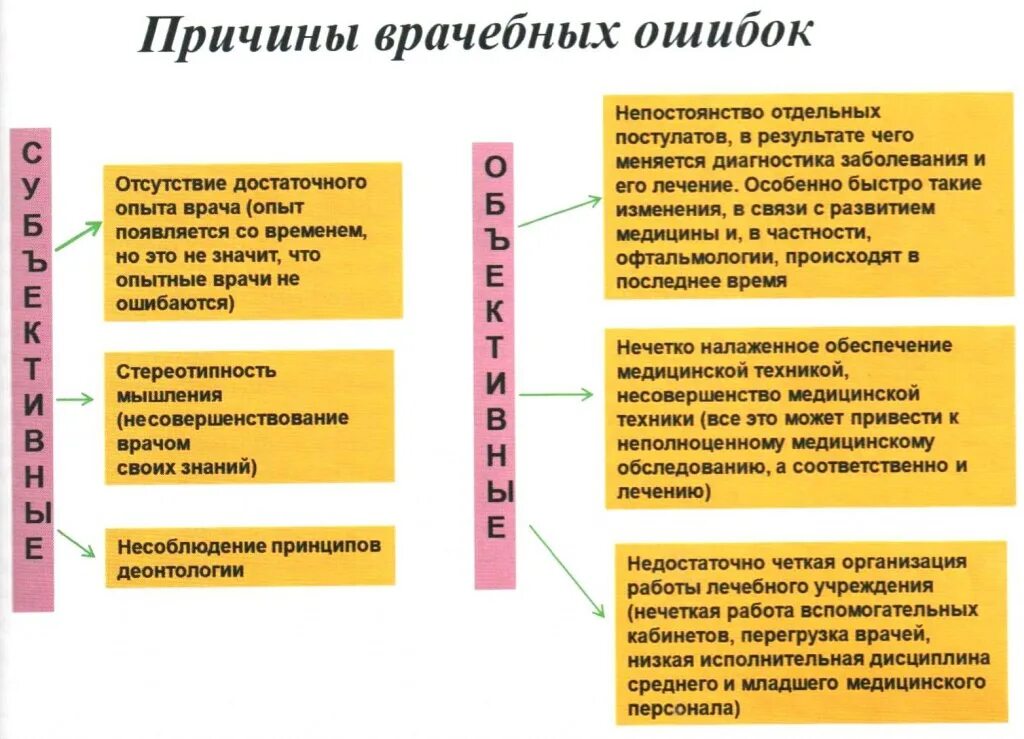 Классификация причин врачебных ошибок. Проблема врачебной ошибки. Причины медицинских ошибок. Классификация медицинских ошибок. Причины ошибок..