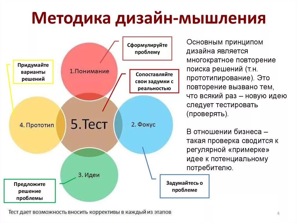 Методологии дизайн-мышления. Дизайн мышление. Дизайн-мышление это.методика. Дизайн мышление в бизнесе.