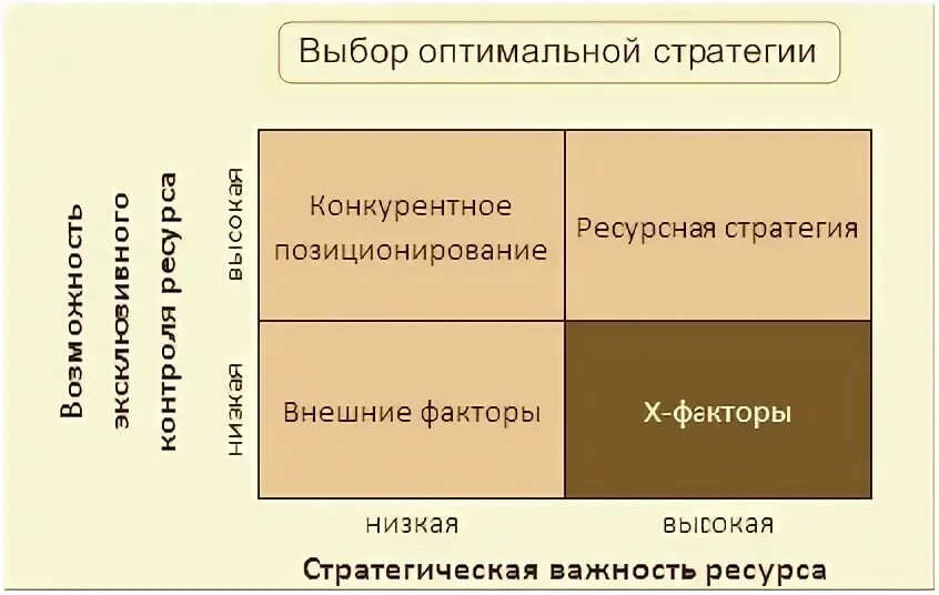 Критерии выбора оптимальной стратегии. Выбор оптимальной стратегии.