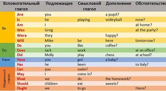 Учить английский вопросы. Таблица построения вопросов в английском. Схема построения вопросов в английском языке. Как построить вопрос в английском. Составление вопросов на английском языке таблица.