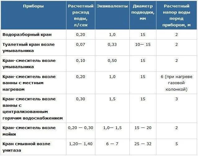 Сколько кубов воды положено. Расход воды на один смеситель. Как рассчитать расход воды. Как посчитать потребление воды. Расчет расхода на водоснабжение.