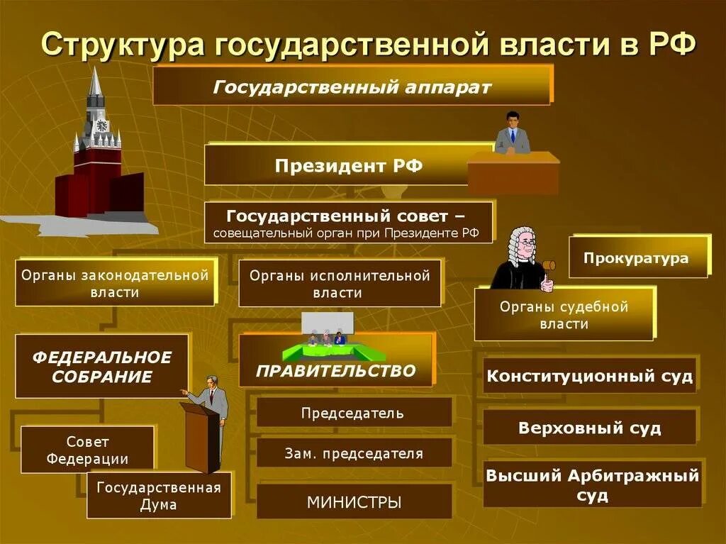 Структура государственной власти в России. Структура органов государственной власти РФ. Структура органов гос власти. Структура власти РФ.