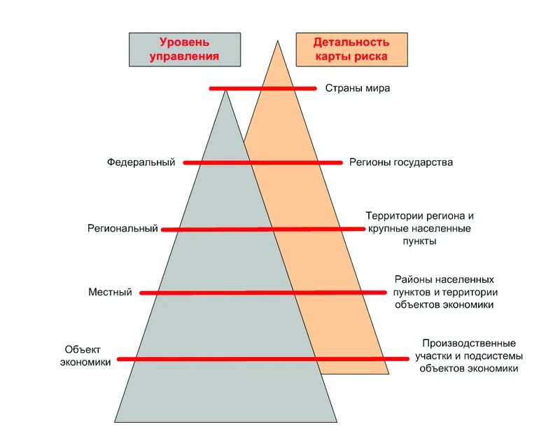 Управление 6 уровня. Карта рисков. Уровни представления и уровни детальности. Сколько минимально выделяют уровней детальности:. Уровень представления фото.