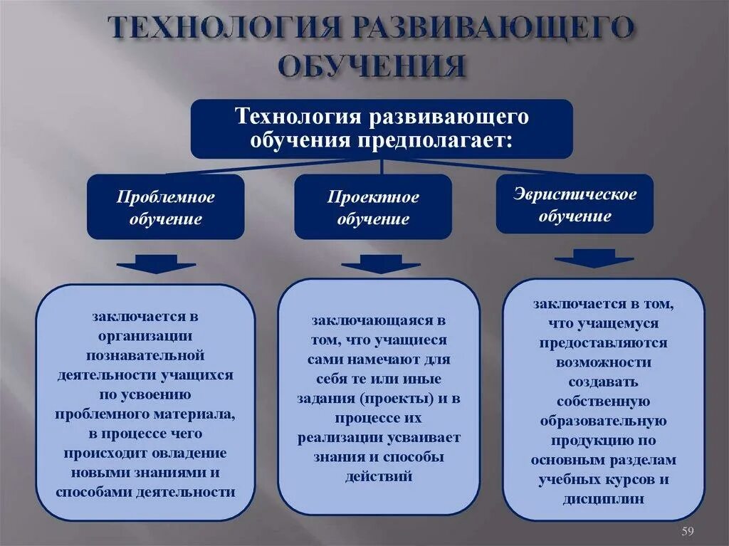 Образовательная деятельность обучающихся которая осуществляется. Развивающее обучение. Развивающие технологии в образовании. Технология развивающего обучения это в педагогике. Технология развивающего обучения схема.