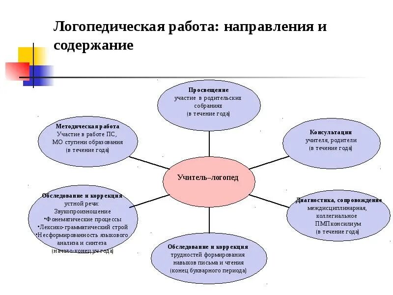 Направления работы логопеда в школе. Направления работы логопеда в детском саду. Направления работы учителя логопеда в школе. Основные направления работы логопеда в ДОУ. Логопед направление деятельности